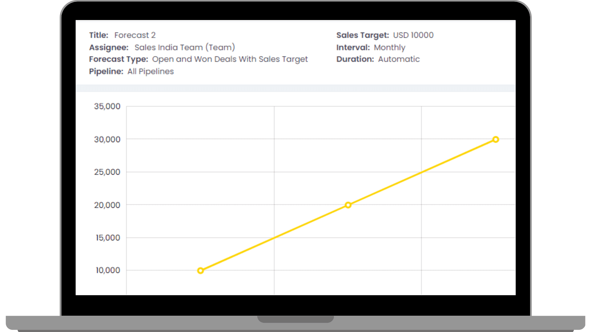 Sales forecast generated by Zixflow dashboard.