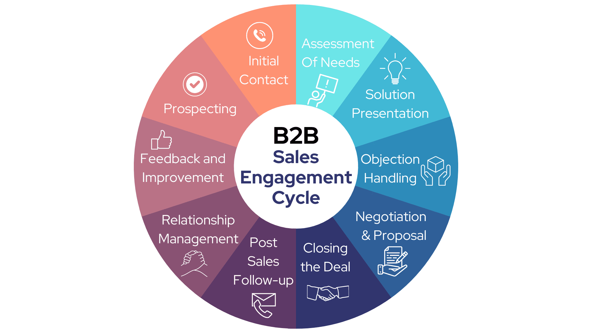 Entire cycle of sales engagement.