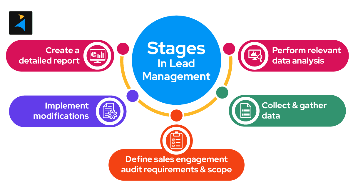 Stages in Lead Management