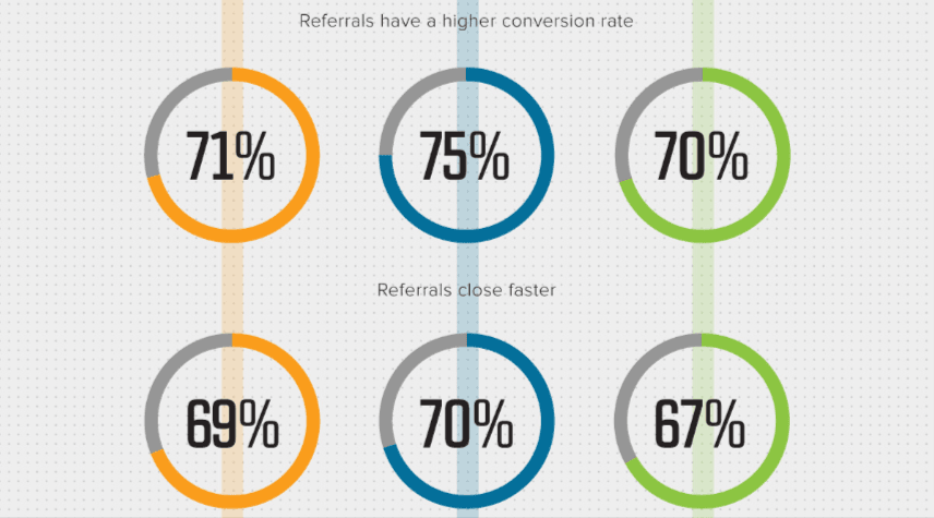 B2B referral statistics from Influitive show that referrals increase conversion rates by up to 70%.