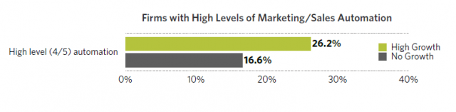 Statistics about how many high-growth companies use advanced sales automation compared to the low-growth ones. (Source)