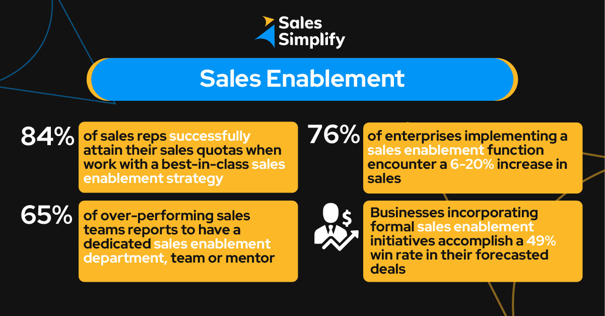 Interesting facts demonstrating the importance of sales enablement.