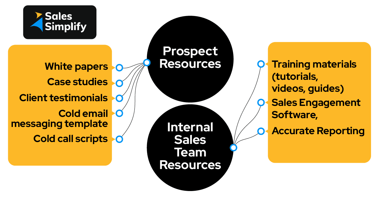 Sales enablement resources for prospects and sales teams