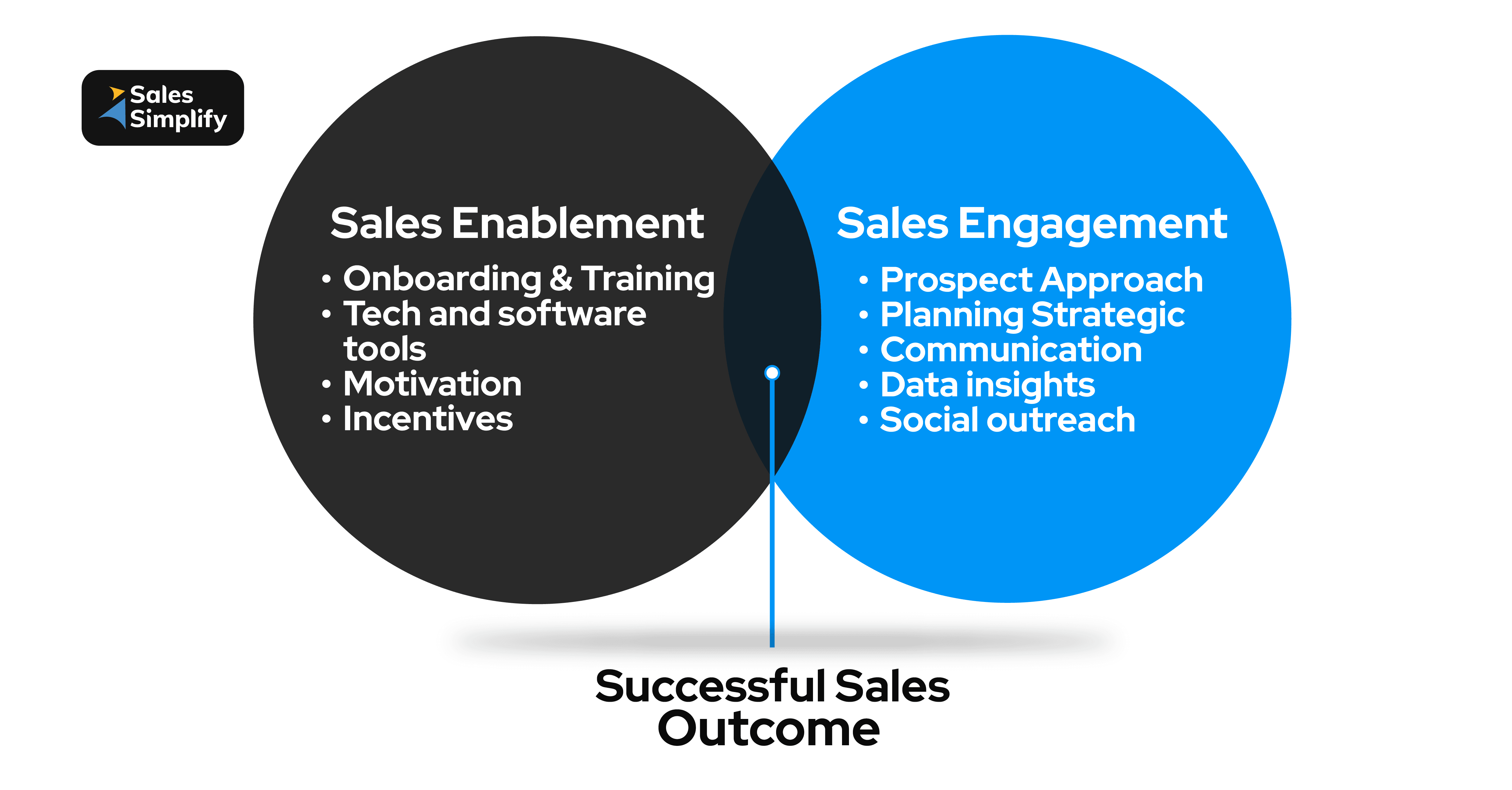Difference between sales engagement and sales enablement.