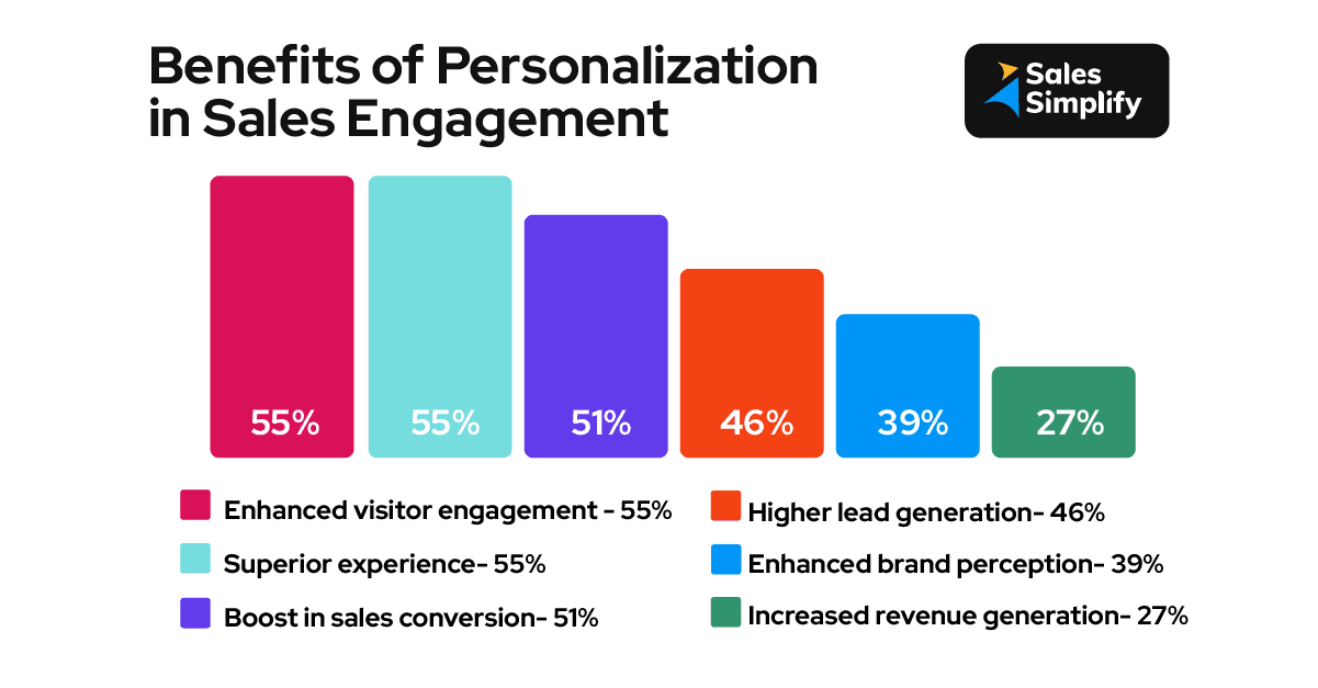 Personalization Benefits