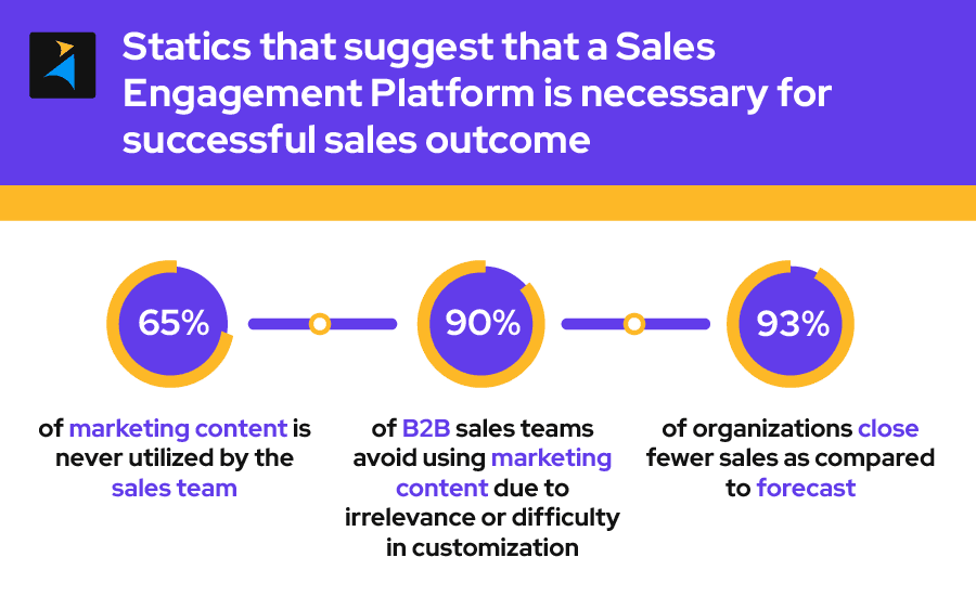 Sales Engagement Platform is necessary for successful sales outcome