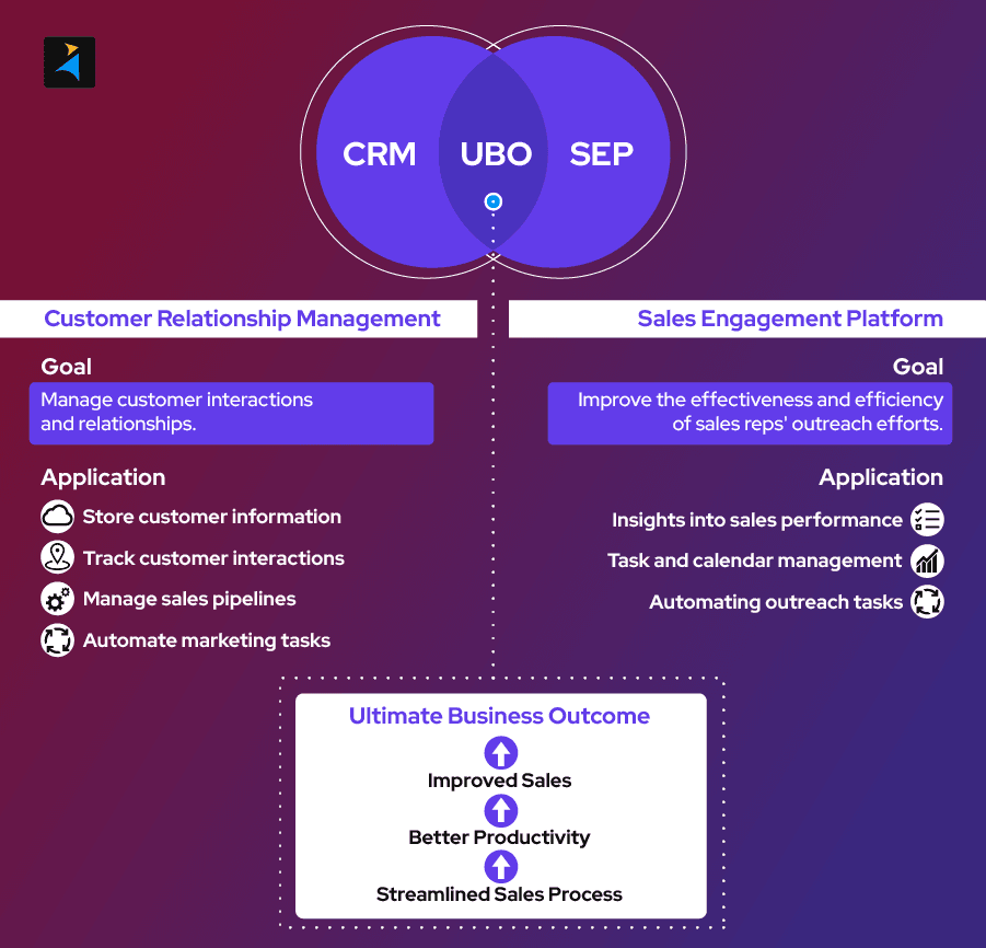 Sales Engagement vs. Enablement