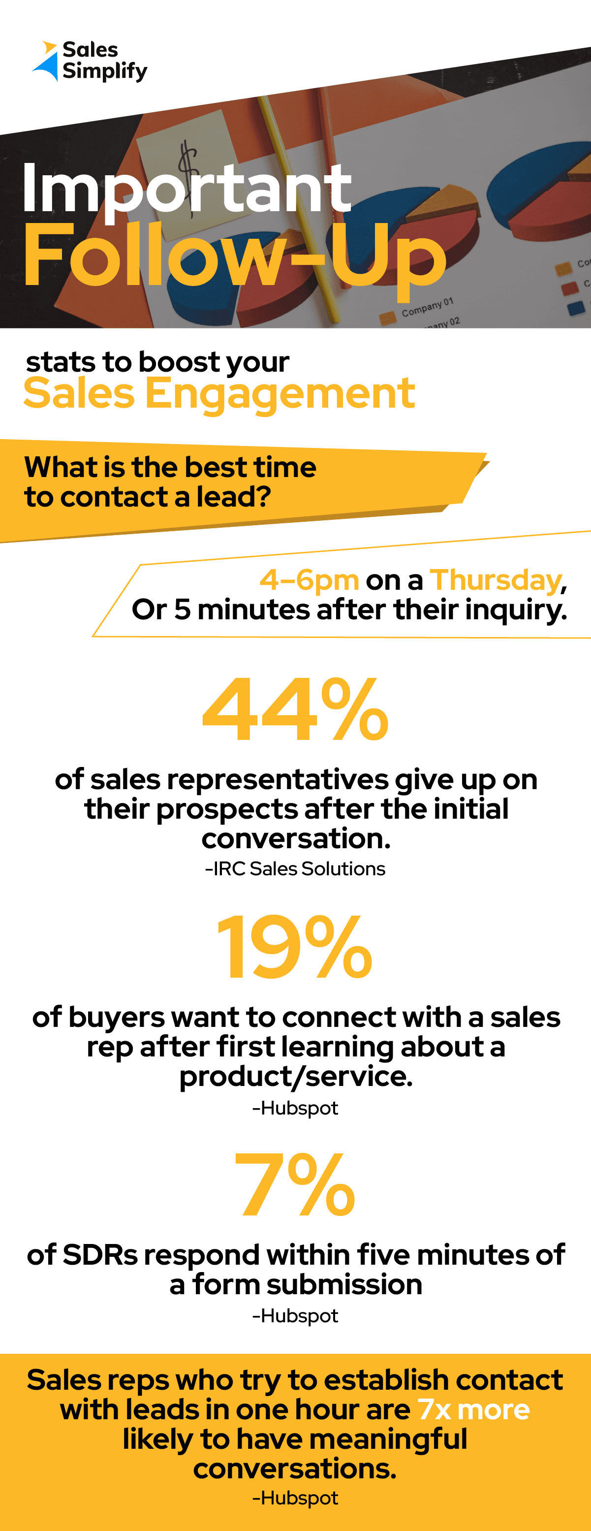 Facts on sales engagement follow-up