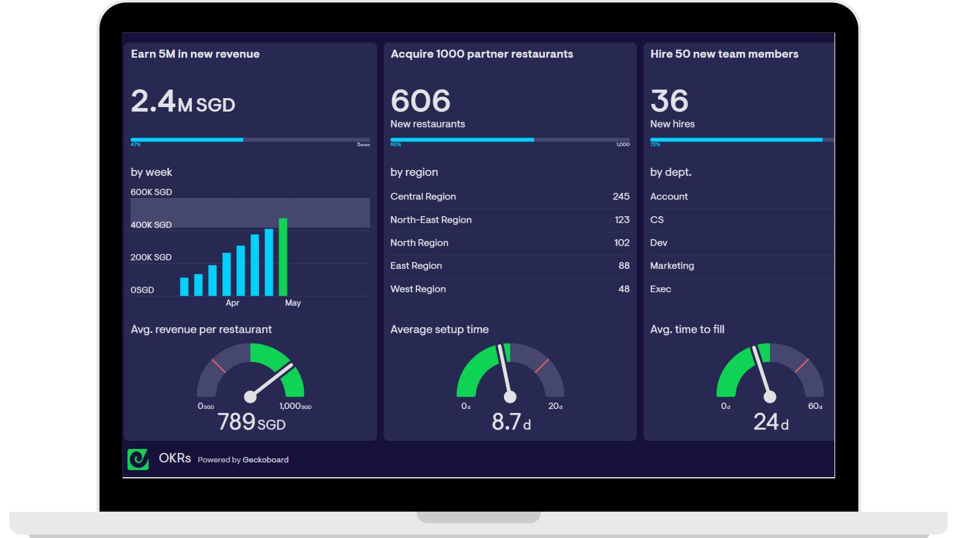 OKR Dashboard as powered by Geckoboard.