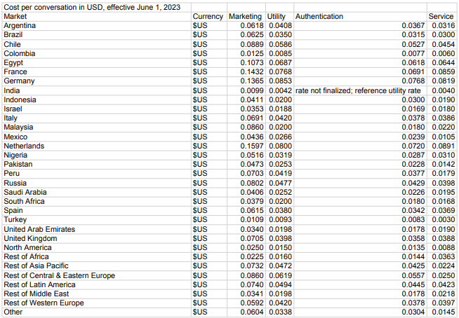 A snapshot from the official WhatsApp Business API price card in USD (Source: Facebook Developers)