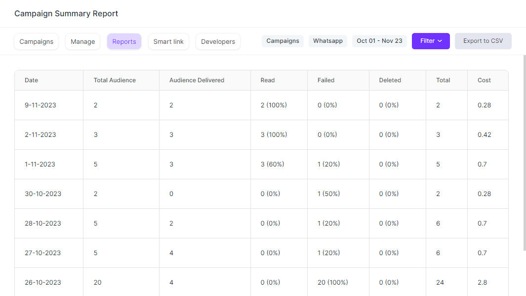 Real-time campaign reports in Zixflow.