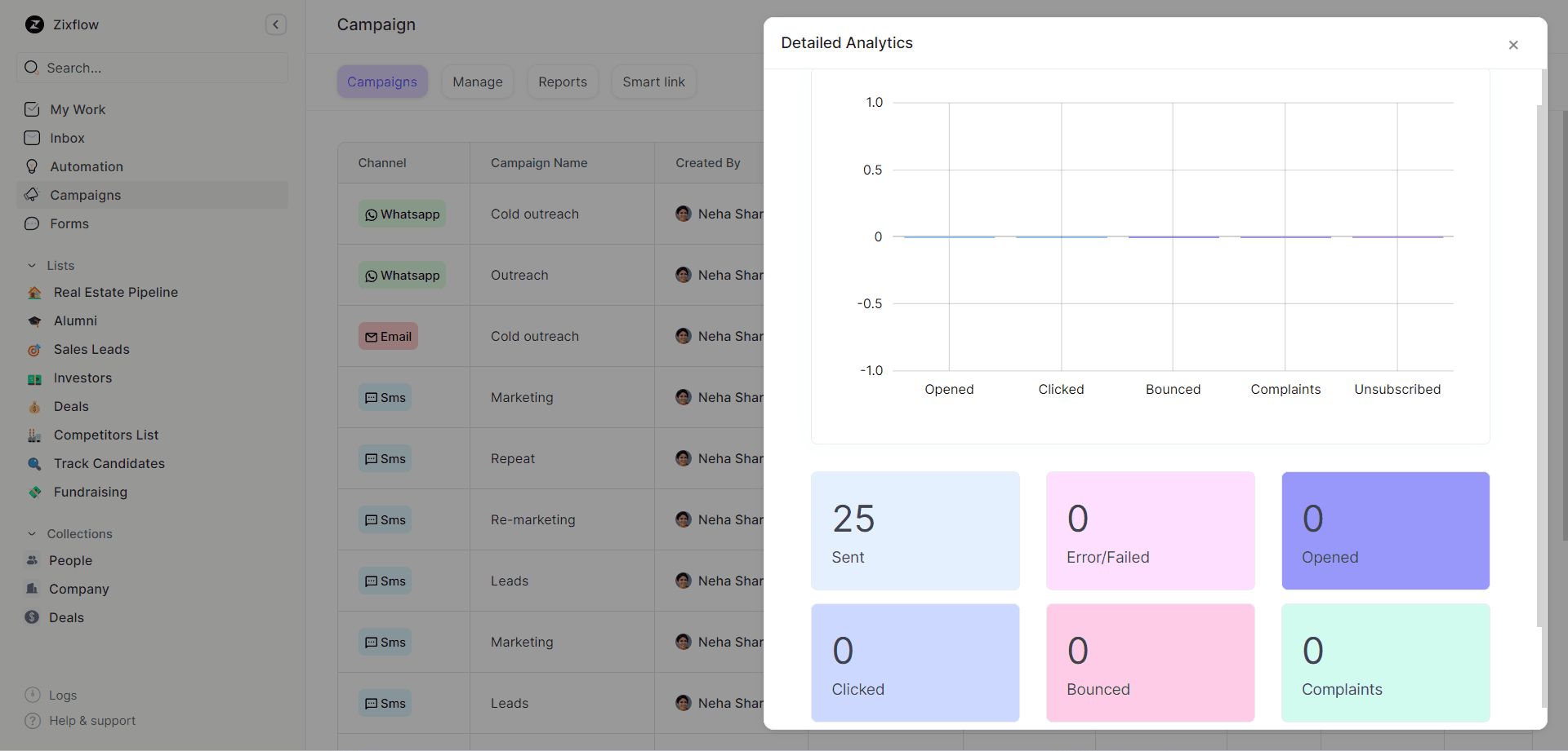 Check the outreach of successful email marketing campaigns with detailed analytics by Zixflow while utilizing networking in sales.