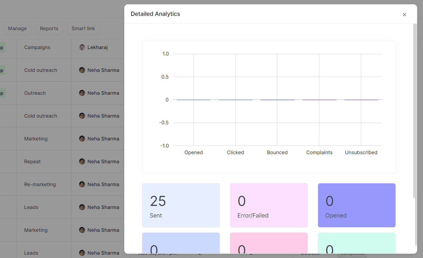 Analyze the performance of emails on Zixflow dashboard.