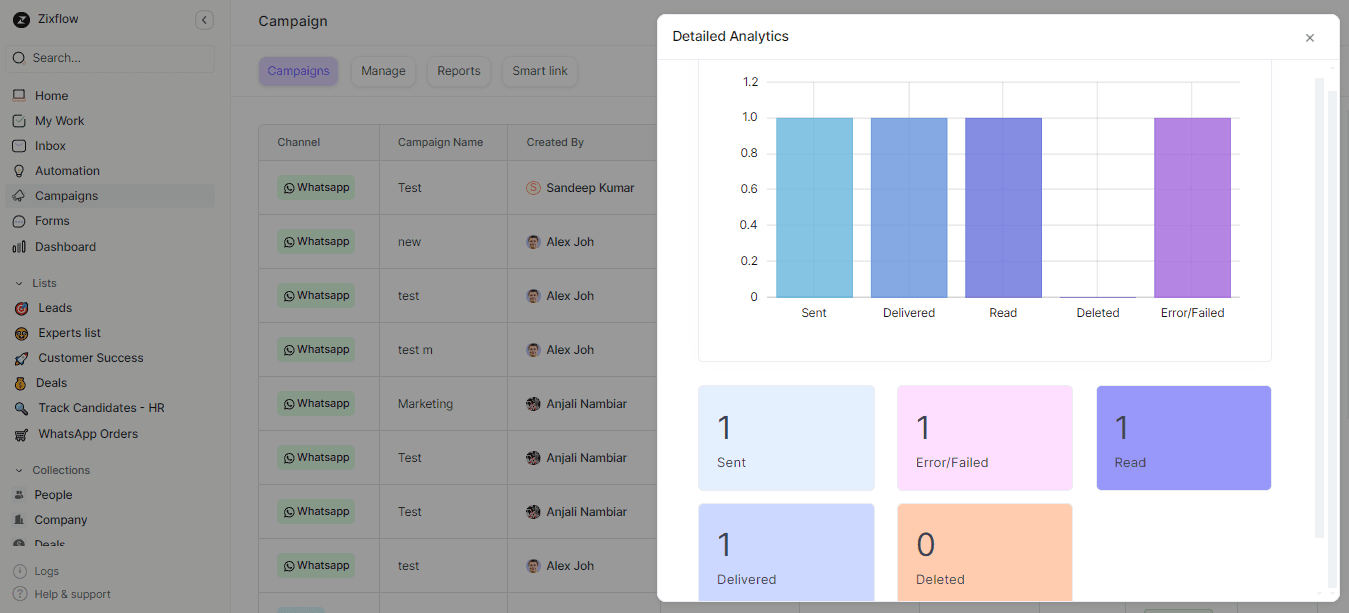 Zixflow provides detailed analytics of your WhatsApp and other campaigns.