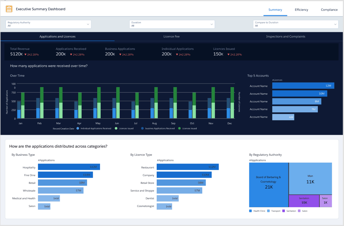 In-depth analytics dashboard in Salesforce CRM to monitor all the aspects of your business.