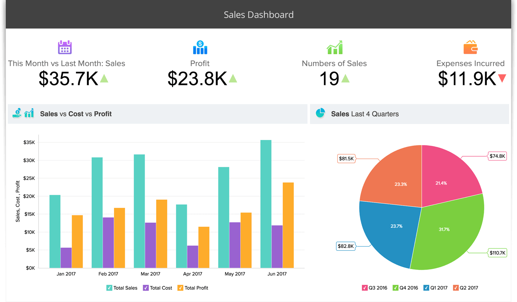 Analytics panel in Zoho CRM.
