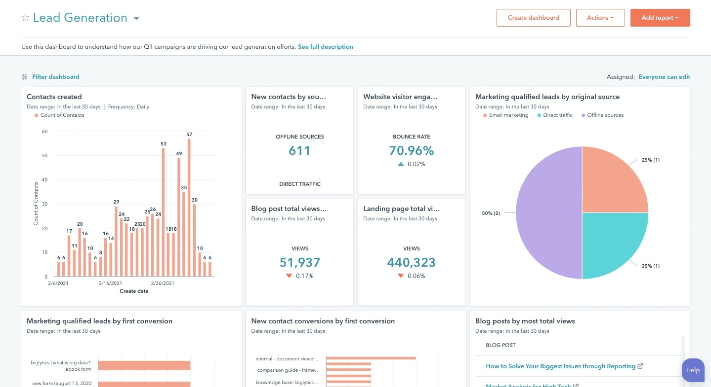 Lead generation analytics dashboard in HubSpot CRM.