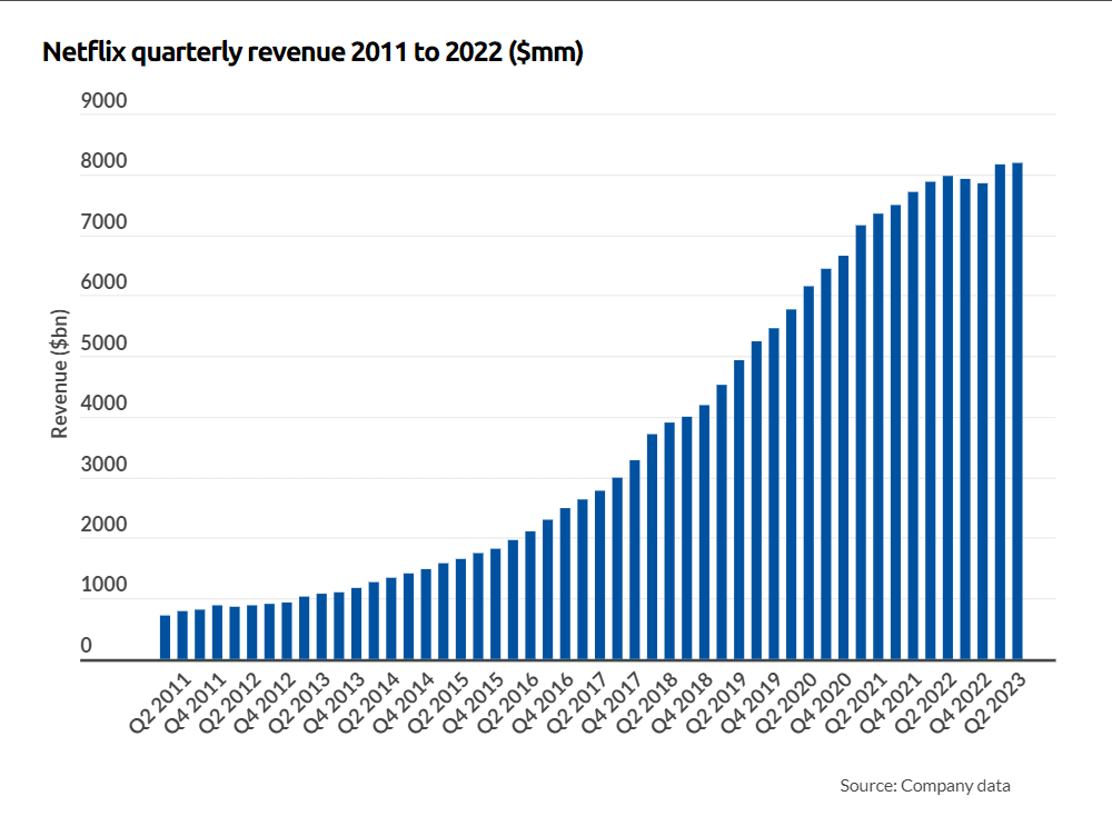 Revenue sales metric is measured by Netflix (Source: Business of Apps).