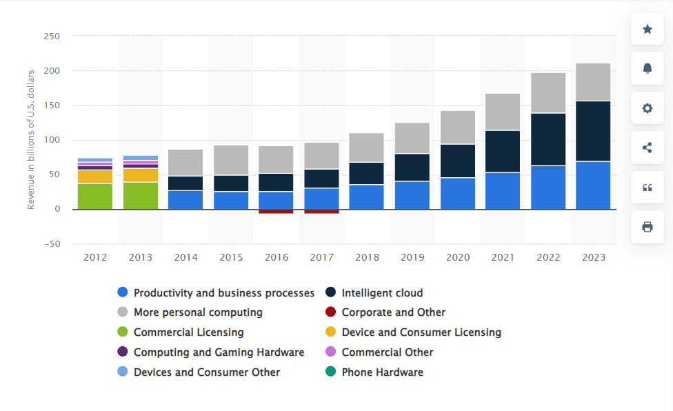 Revenue, a top sales metric, is assessed by Microsoft (Source: Statista).