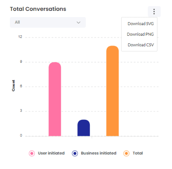Wati’s total conversation graph.