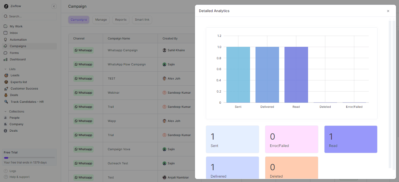 Zixflow provides detailed campaign analytics.