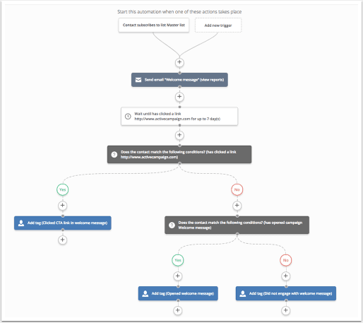 An image of ActiveCampaign’s marketing automation workflow.