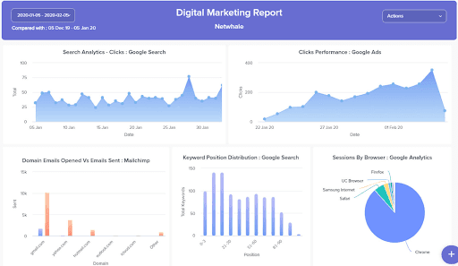ActiveCampaign provides detailed reports in different forms like charts and graphs.