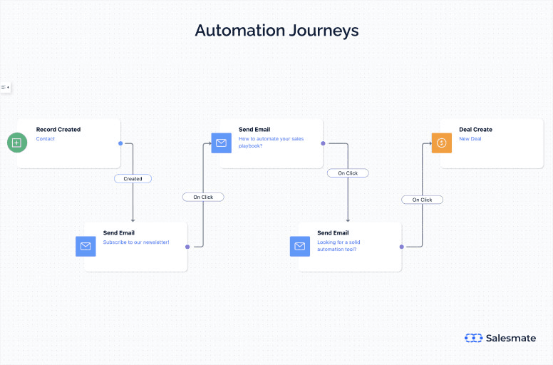 Through Salesmate’s automation journey feature you can easily manage your performance. (Source)