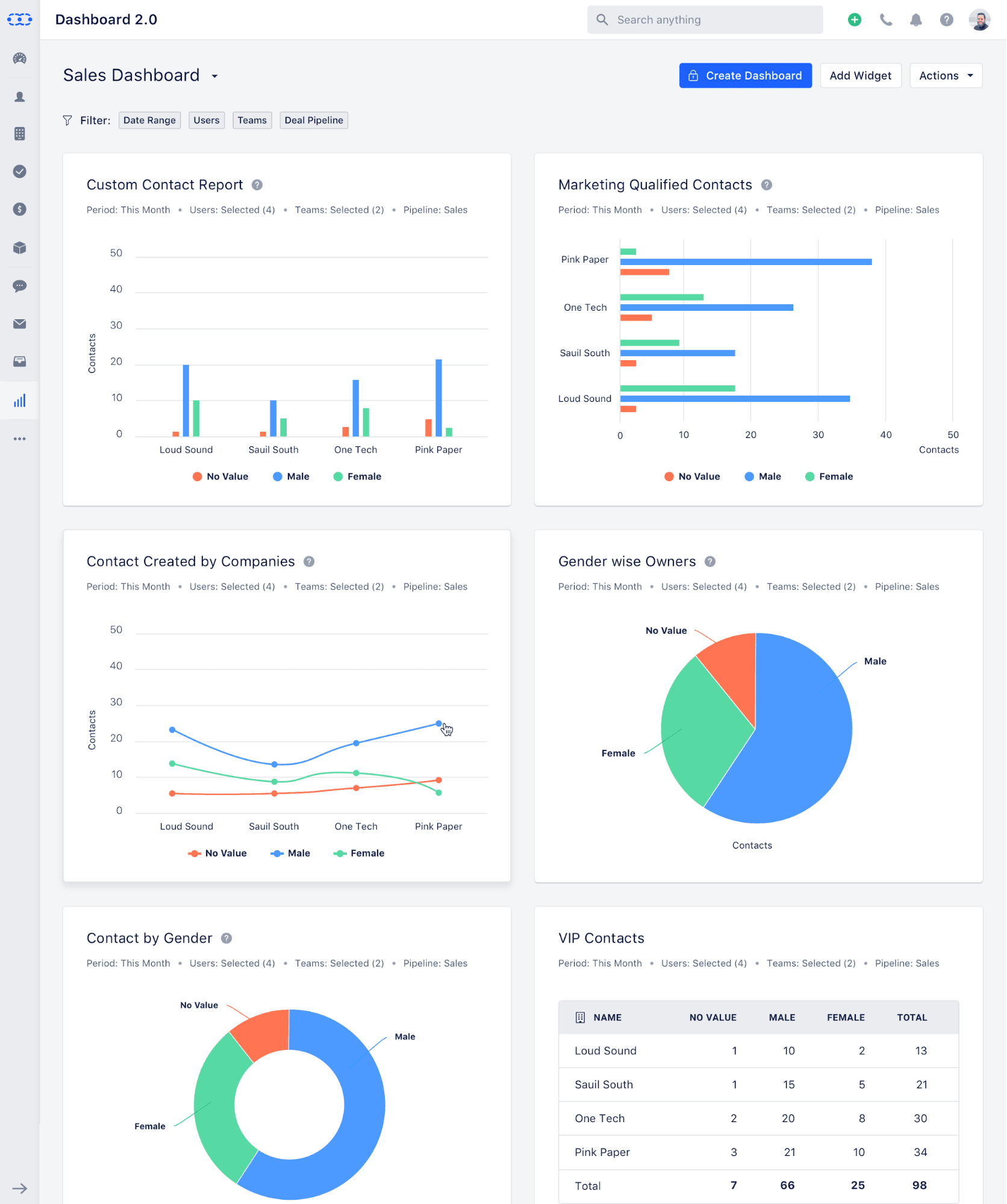 Salesmate allows you to view your business report in several formats like pie charts, graphs, and tables. (Source)