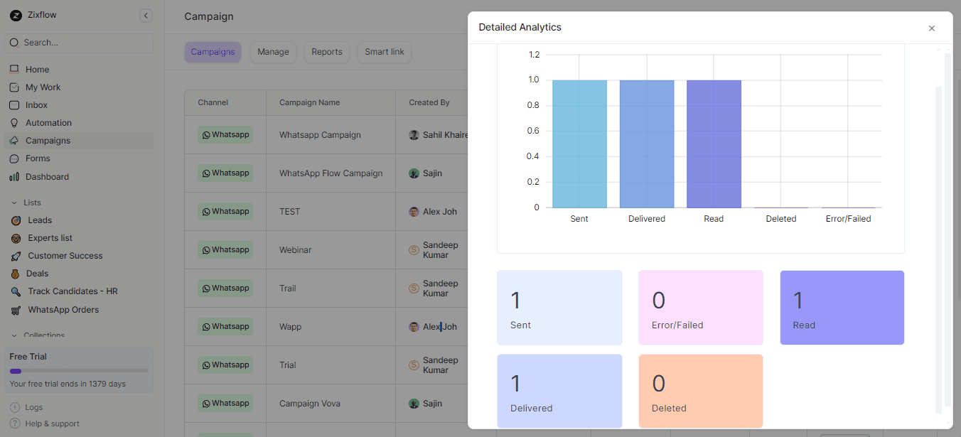 With Zixflow, you can get detailed analytics about your WhatsApp communications and other campaign communications.
