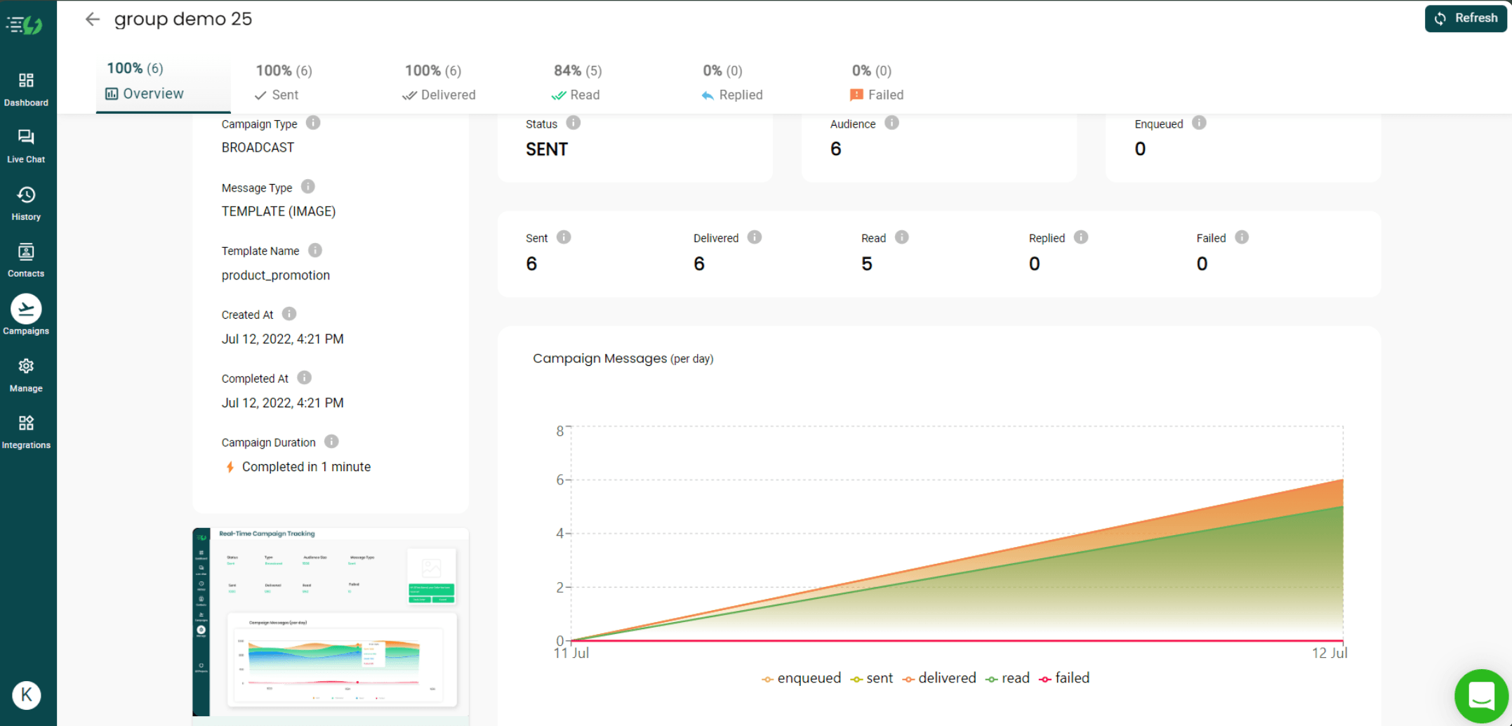 Campaign analytics dashboard in AiSensy. Source
