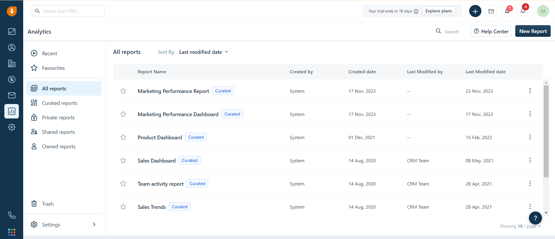 The Freshsale CRM’s in-depth data analysis can help you out in optimizing sales performance which you already used to drive more sales and revenue generation.