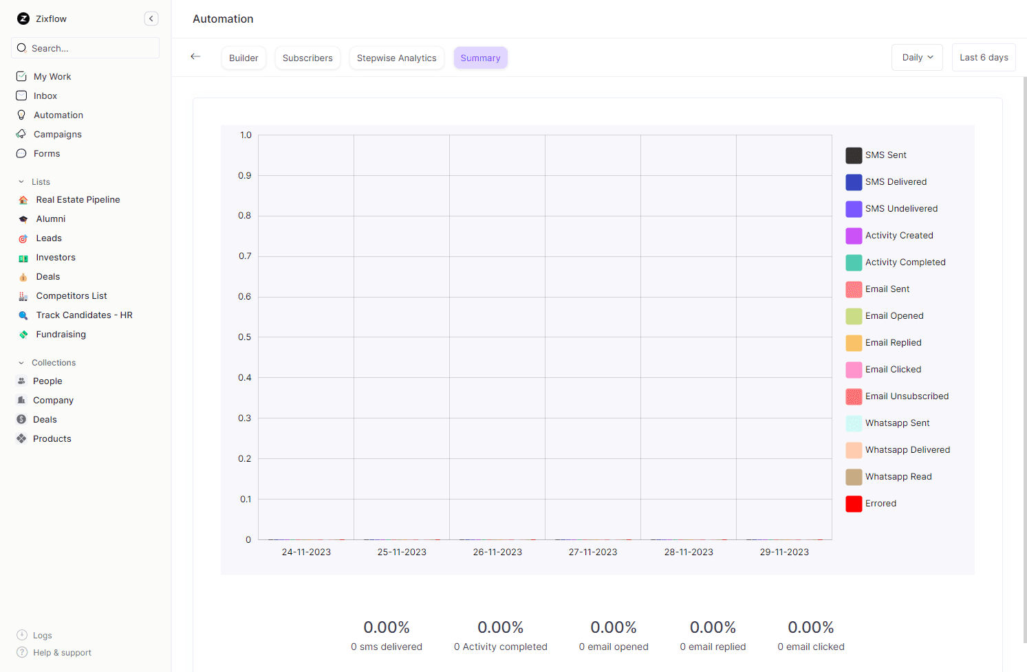Don’t forget to build your automated sales cadence with Zixflow & have a keen eye on comprehensive data analysis to strategically nail the next sales deals.