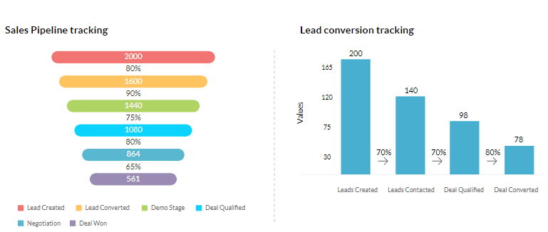 Zoho CRM provides analytics in the form of graphs to track sales pipeline data and lead conversion tracking graphs.