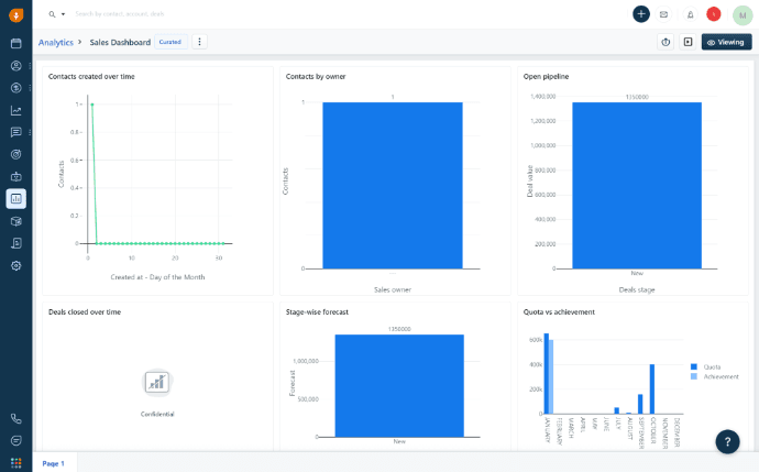An image of the Freshsales report and analytics dashboard to visualize data easily.