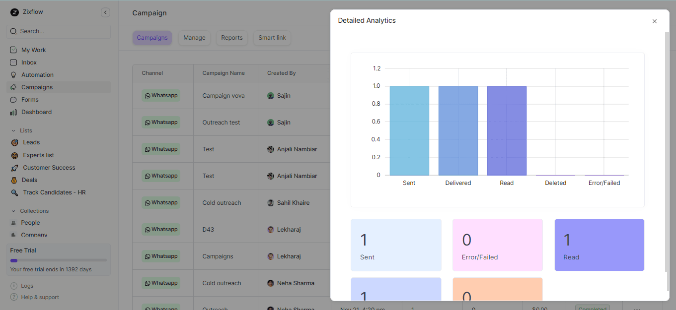 Zixflow provides a clear data report about your workflow to help you understand your campaign better.