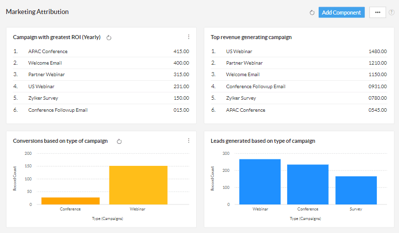 Zoho CRM’s marketing attributes provide easy-to-understand tables and graphs to help you make informed decisions.