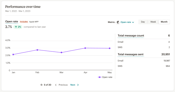 Mailchimp’s analytics gives you engagement metrics regarding your marketing campaigns.