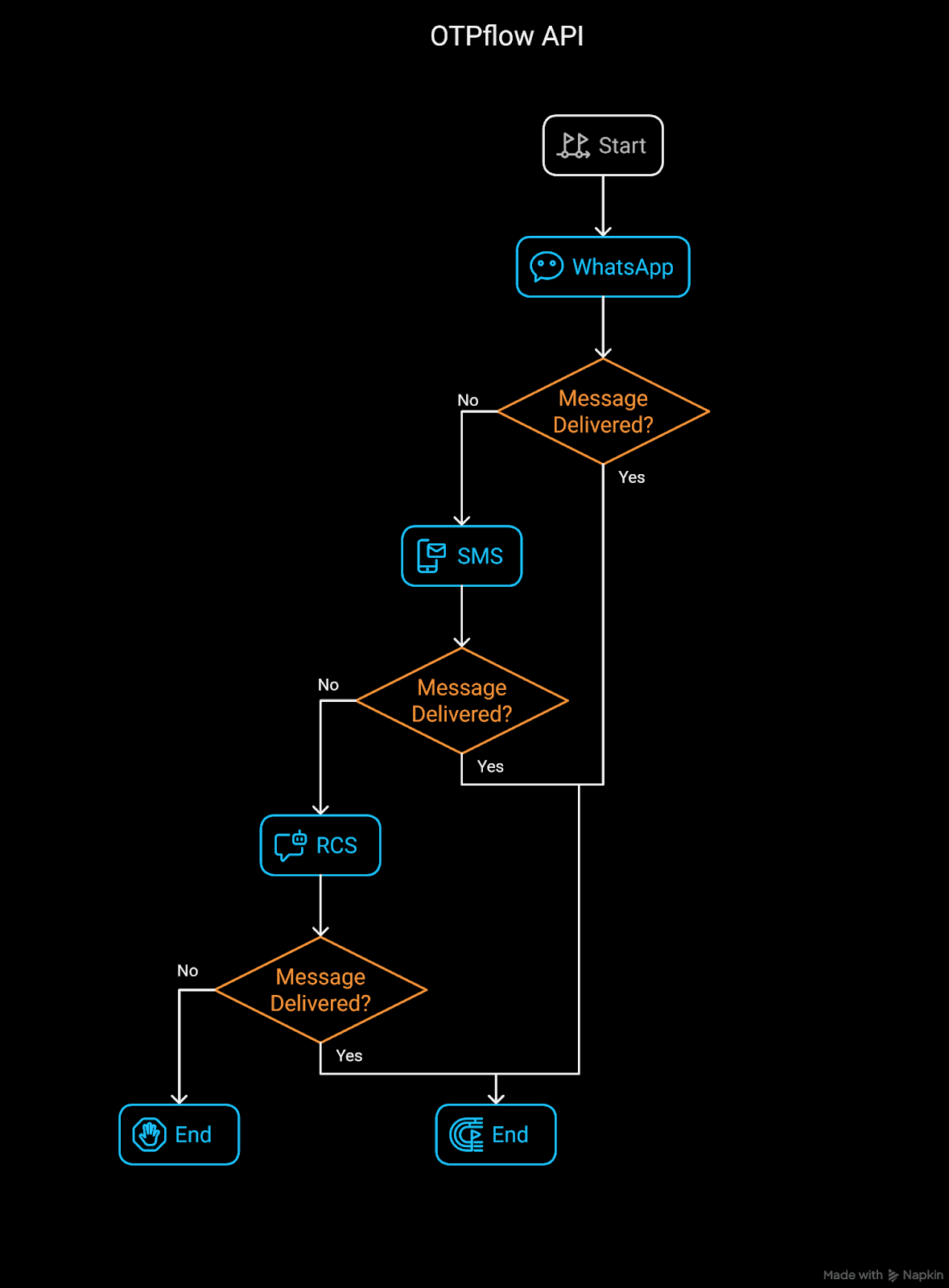 Zixflow’s OTPflow flow chart, explaining how it works.
