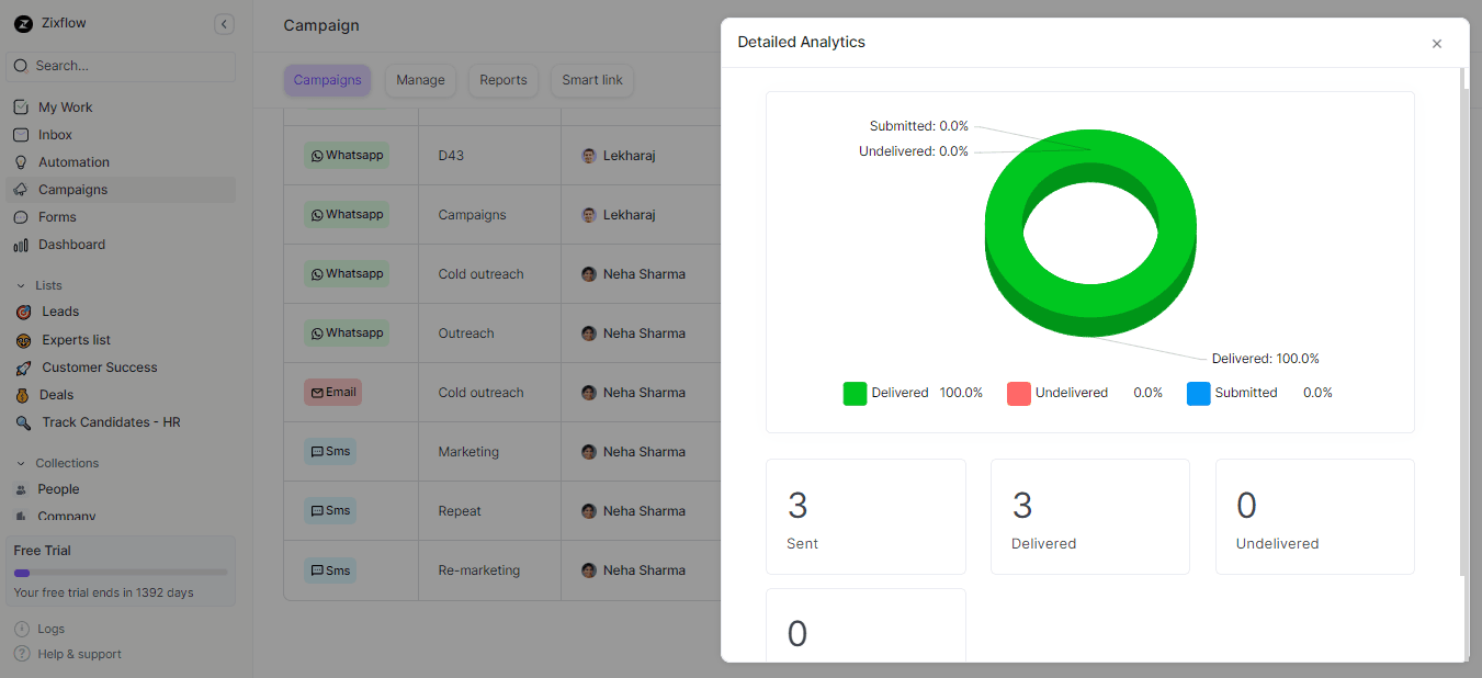 Zixflow provides in-depth reports, and gives you insights about your campaign.