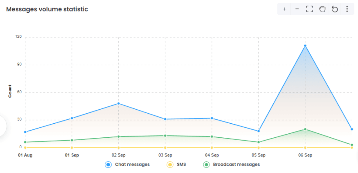 Wati provides different report options like message volume statistics.