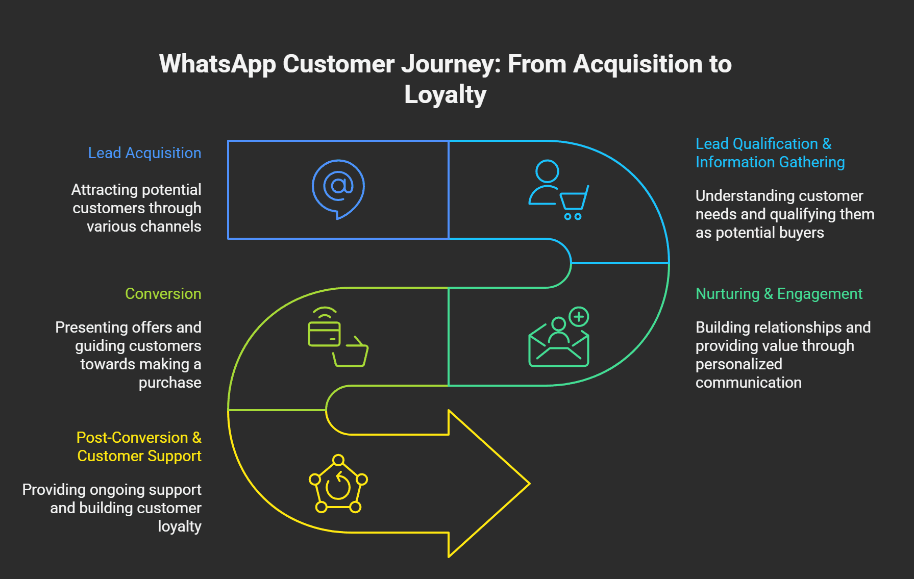 An example of a WhatsApp journey with its stages.