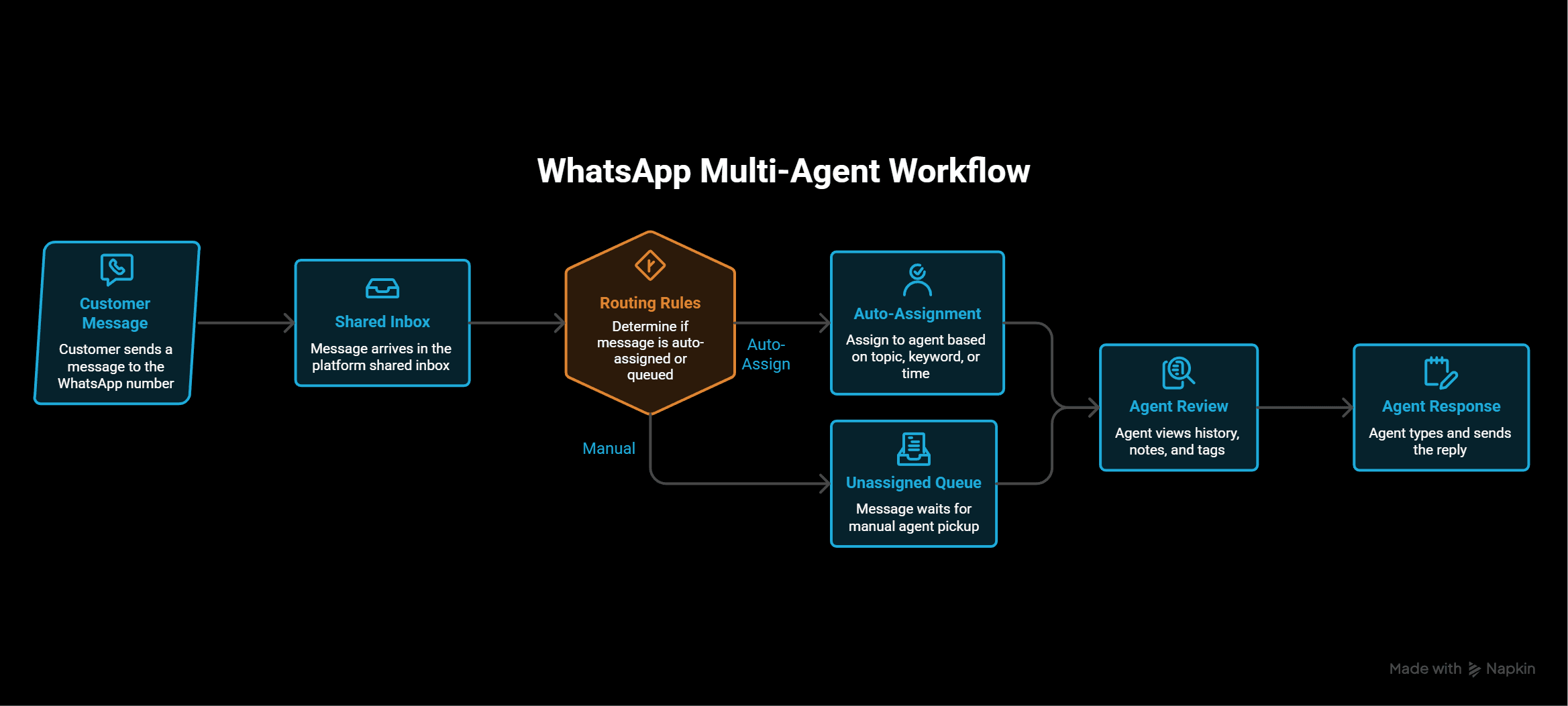 A flow chart for a WhatsApp multi-agent workflow.