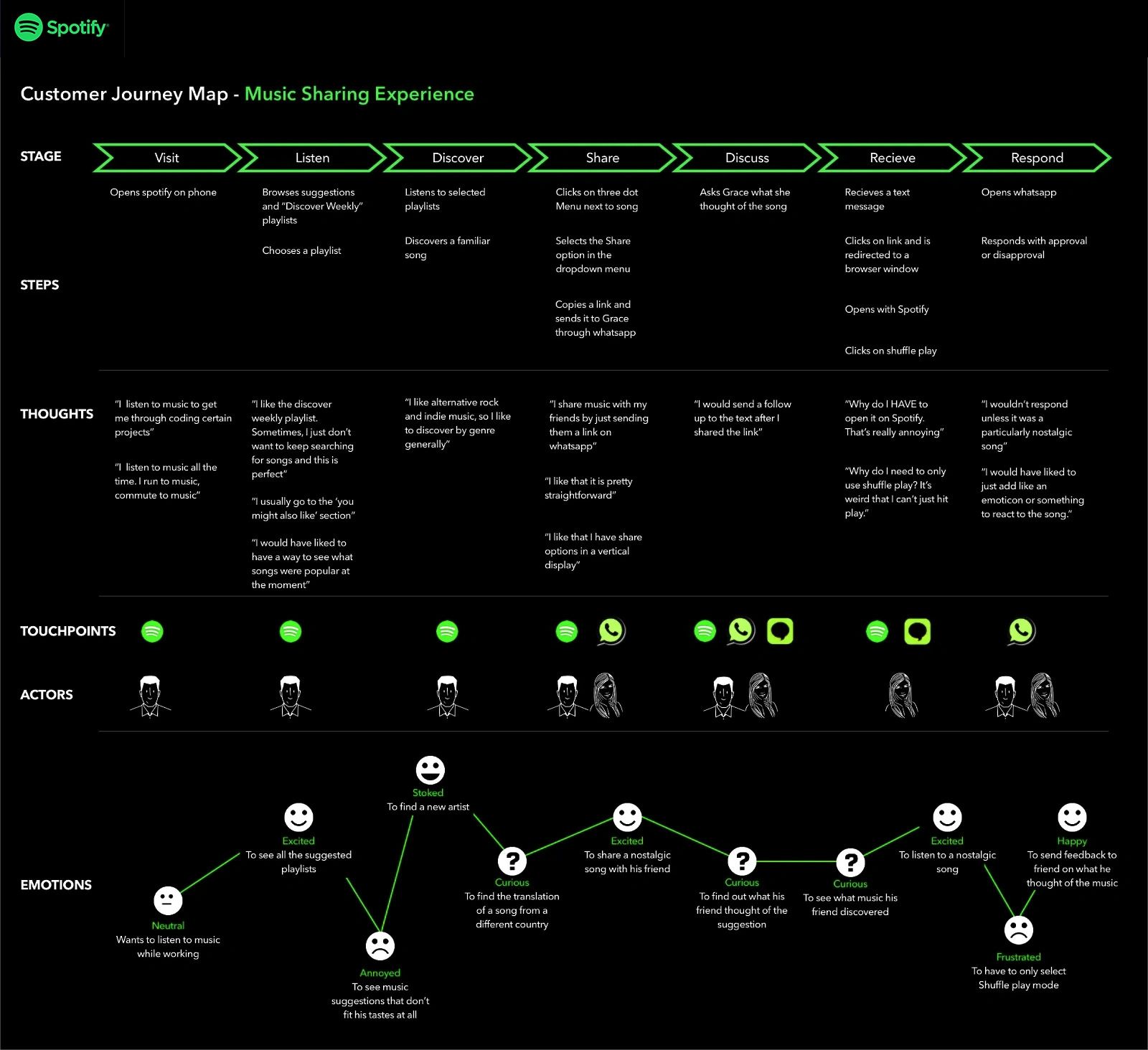 An example of a customer journey map of Spotify.