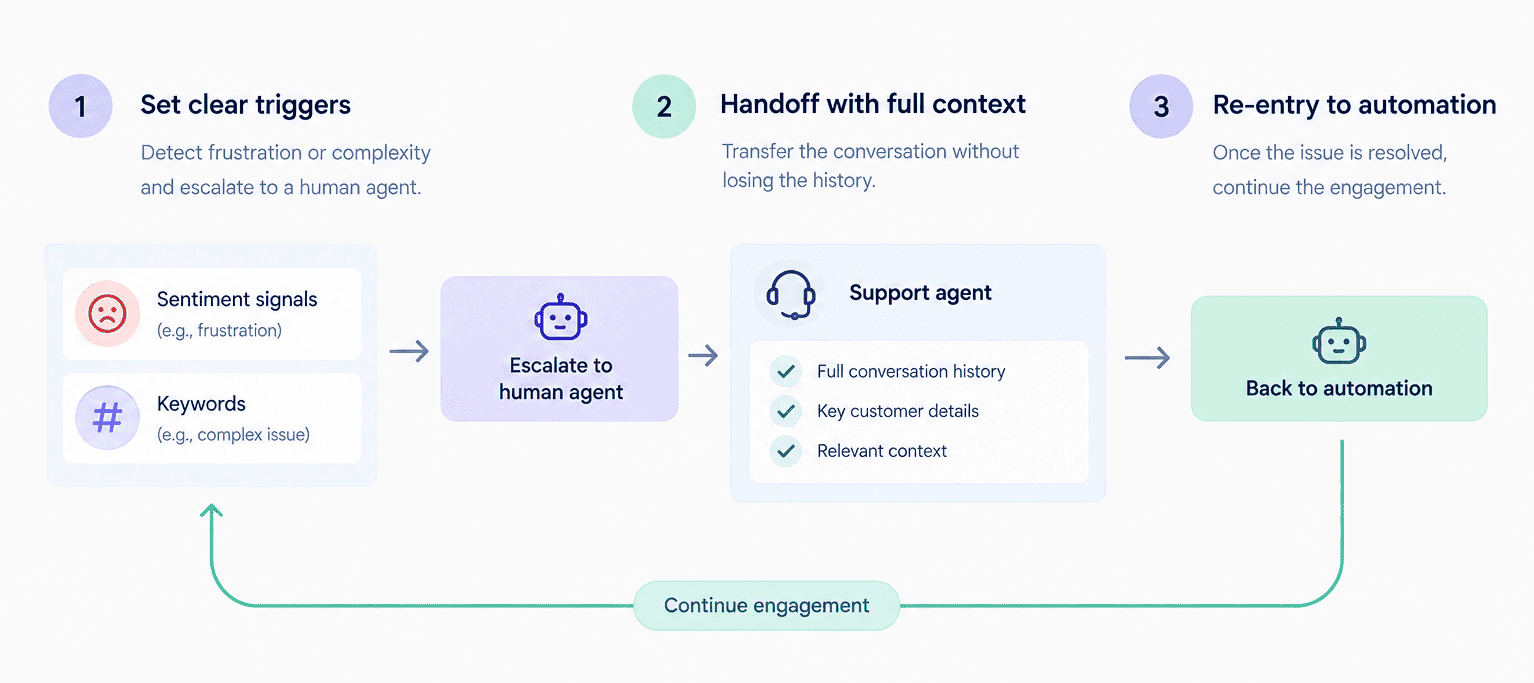 A workflow chart of how automated customer engagement works.
