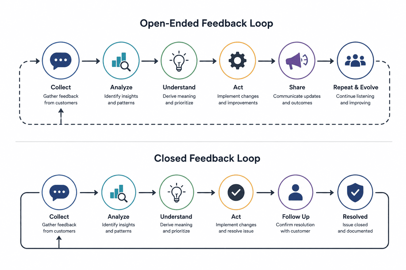 Open and close ended feedback loops.