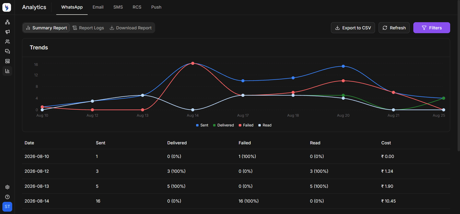 WhatsApp send trends in Zixflow allows you to monitor how every outreach performs.