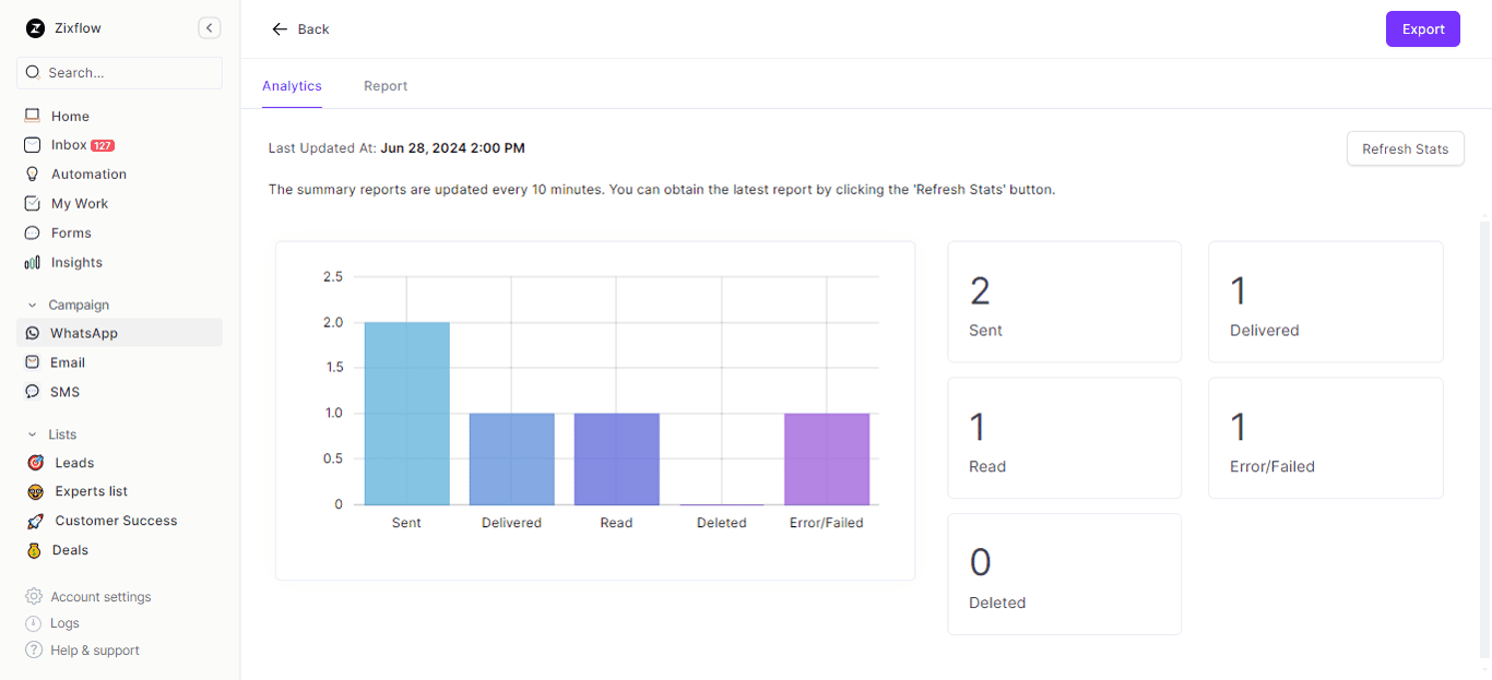 Get detailed analytics of your WhatsApp campaign with Zixflow.